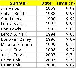Every sport has its heroes, but few reach the level of fame attained by sprinter usain st leo bolt (jam). In the Year 2525 - How Fast is the 100 meter World Record?