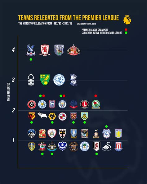 Data Visualization A History Of Relegation In The Premier League Oc