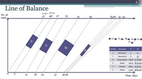 Engineering Management Lect 9 Line Of Balance Example 2 Youtube