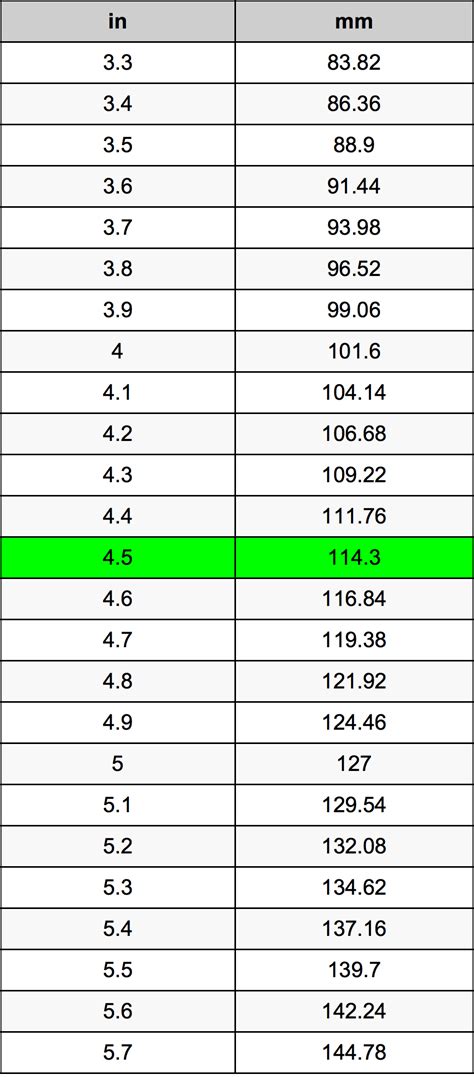 How far is 320 millimeters in inches? 4.5 Inches To Millimeters Converter | 4.5 in To mm Converter