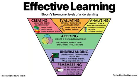 Effective Learning With Blooms Taxonomy Rprogramming