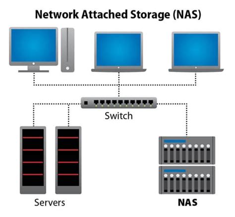 What Is Nas Network Attached Storage Esf