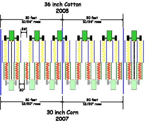 Plant Spacing Multiplier Chart