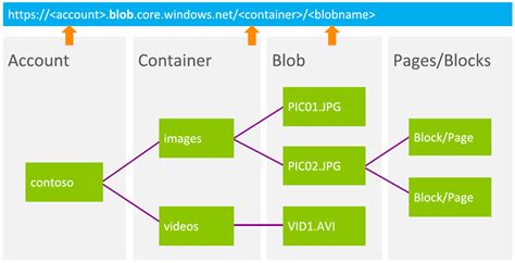 Microsoft Azure Blob Storage Managing Blobs And Storage Containers