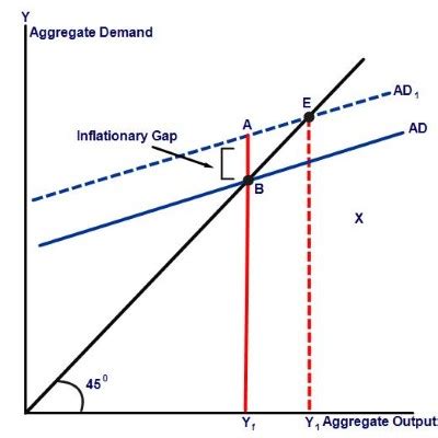 What is the difference between inflationary gaps and recessionary gaps? inflationary gap - Businesstopia