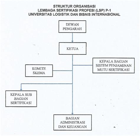 Struktur Organisasi Lsp