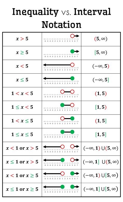 The number on the left denotes the least element or lower bound. Inequality vs. Interval Notation Poster {FREE Download} # ...