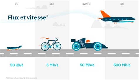 Infographie Evolution De La 2g à La 5g Bouygues Telecom