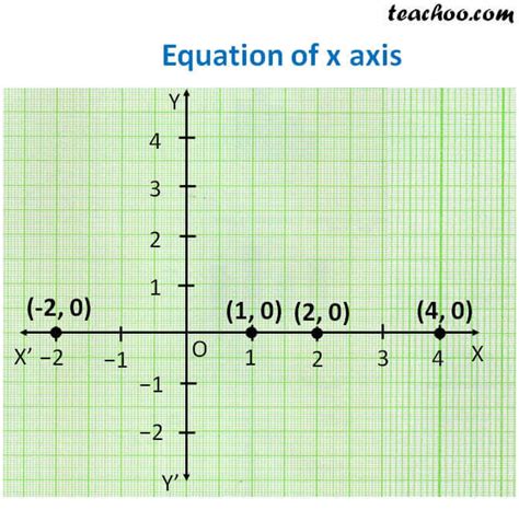 What Is The Equation Of X Axis Teachoo Lines Parallel X Or Y Axis