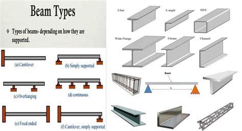 Different Types Of Beam Beams In Construction