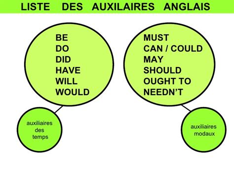 = se comporte comme un adjectif et s'accorde en genre et. Verbe Anglais Et Leurs Participes / temps de verbe anglais ...