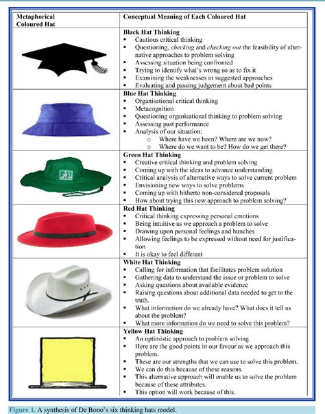 Using The Six Thinking Hats Model Of Learning To Mind