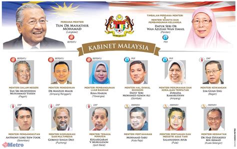 Berikut adalah senarai lengkap menteri kabinet malaysia 2020 iaitu jemaah menteri yang menyenaraikan nama penuh menteri dan timbalan menteri beserta portfolio yang disandang, parti. Senarai Menteri Kabinet Malaysia 2018 - NIKKHAZAMI.COM