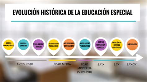 Evoluci N Hist Rica De La Educaci N Especial By Pau Se On Prezi