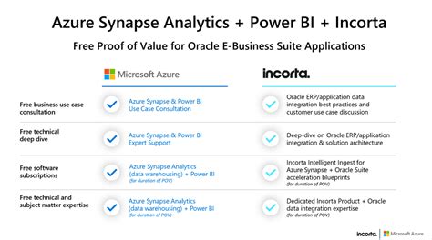 Gain Real Time Insights On Oracle E Business Suite Data With Azure And