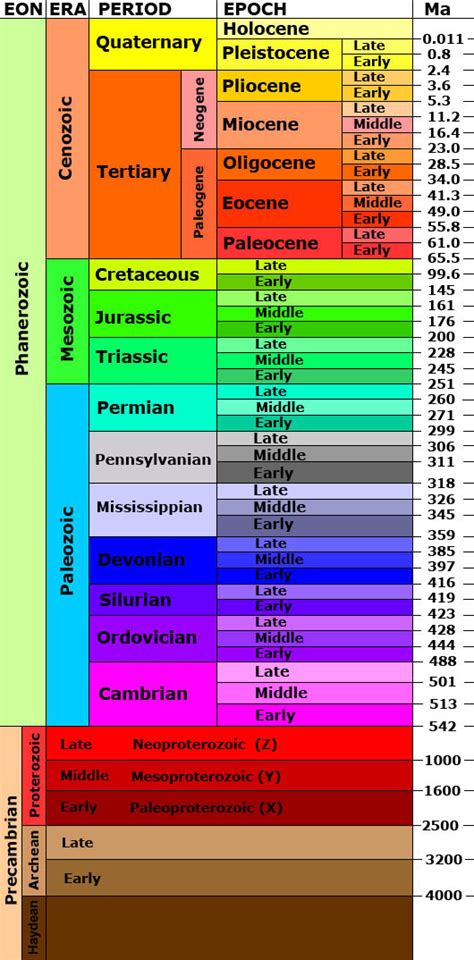 Deep Time And Geologic Time Scales Dr Roseanne Chambers