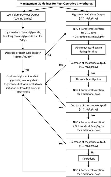 Figure 1 From Utility Of A Clinical Practice Guideline In Treatment Of