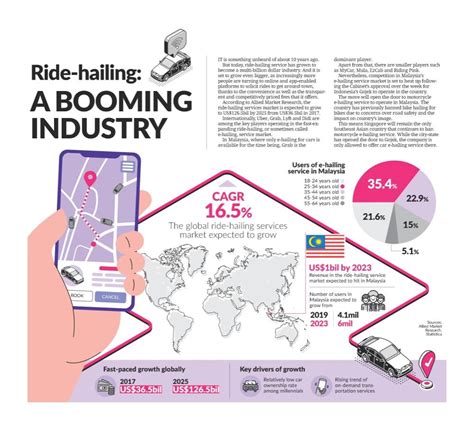Ride Hailing A Booming Industry The Star