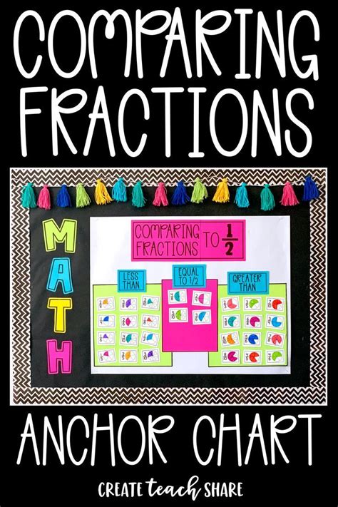 Comparing Fractions To One Half Create Teach Share Comparing