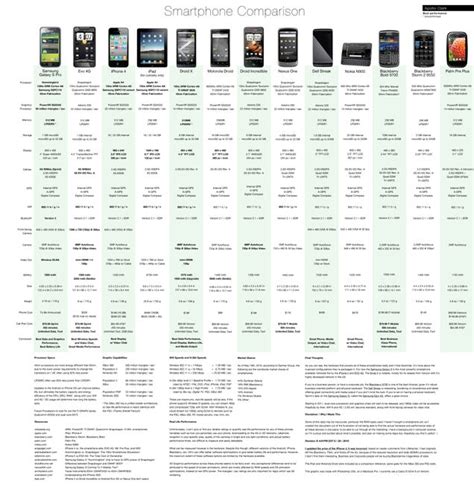 Smartphone Comparison Chart Compares Extensive Smartphone Specs