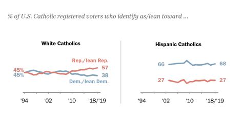 Facts About Catholics And Politics In The U S Pew Research Center