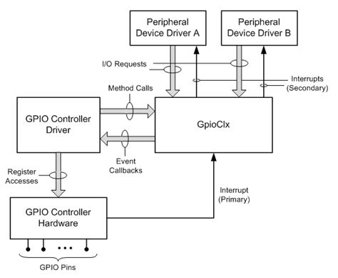 Gpio Driver Support Overview Windows Drivers Microsoft Learn