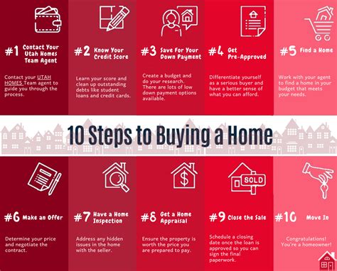 10 Basic Steps In Buying A House
