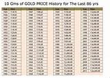 India Price Of Gold