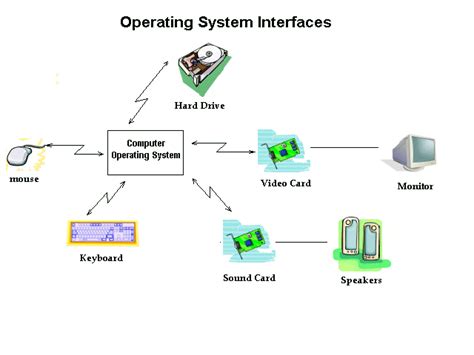 Basic Knowledge Of Computer Operating System Functions