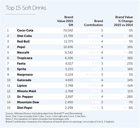 Coca Cola Retains Position As Worlds Most Valuable Soft Drinks Brand