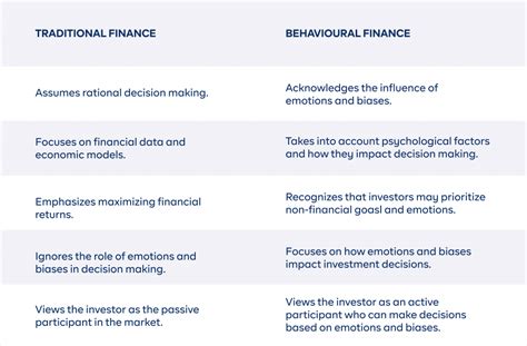 Behavioural Finance In Action How Emotions Affect Your Investment