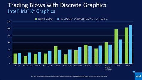 Intel Iris Xe Graphics Vs Amd Radeon Graphics Test Układów Igpu