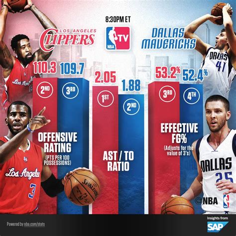 The Nba Has A Huge Social Media Following It Is The Second Most