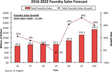 2022 To Mark Third Consecutive Year Of Strong Growth For Foundry Market
