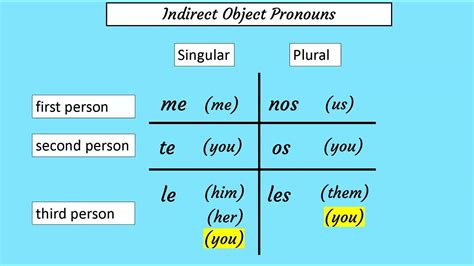 Indirect Object Pronouns Spanish Worksheet