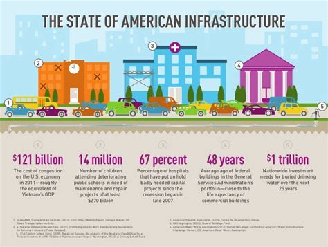 The State Of American Infrastructure