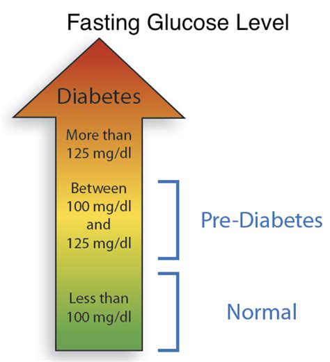 Glucose Levels