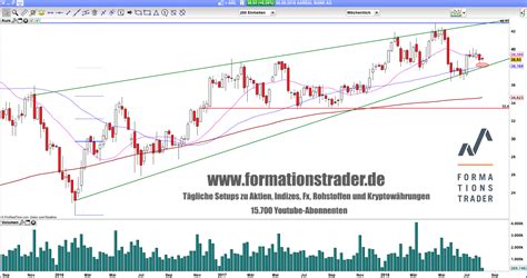 Wann sie gold und silber kaufen sollten, ein strategischer ratgeber. FORMATIONSTRADER | Aareal Bank: Wann steigt die nächste ...