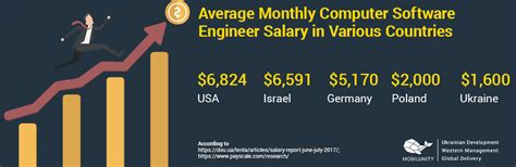 Where Is The Highest Senior Software Developer Salary