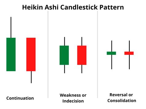 Heikin Ashi Charts For Trading Top 3 Ways To Use Heikin Ashi