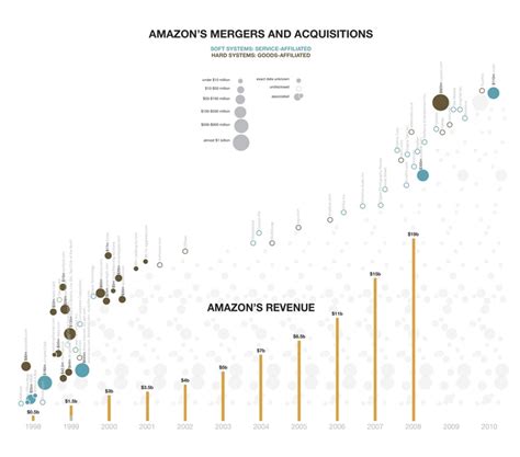 This Graph Shows Amazons Growth As It Acquired Goods Based Companies