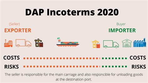 Dap Delivery At Place Of Destination Incoterms 2020 I