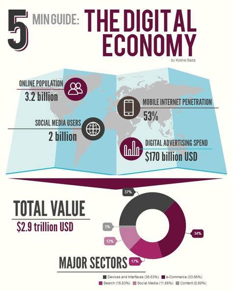 The Digital Economy In 5 Minutes Economy Infographic Economy