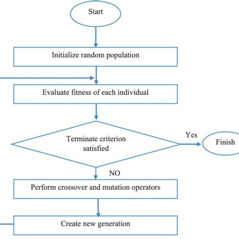 Basic Steps Of Genetic Programming Method Download Scientific Diagram