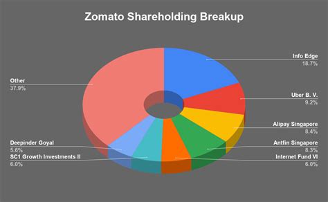 Zomato Ipo Filed Ready For It Here Are Details To Know Trade Brains