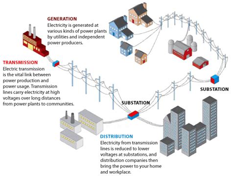 The Electric Power Transmission And Distribution Industry
