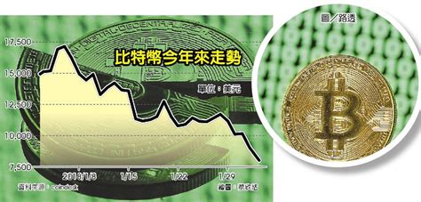 See more of 比特幣投資推介網路 on facebook. 比特幣一度失守8,000美元 加密貨幣市值 一天蒸發千億美元 - 全球財經 - 工商時報