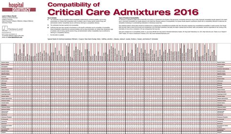 Compatibility Of Critical Care Admixtures 2016