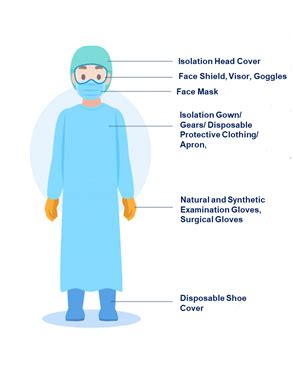 Medical Personal Protective Equipment Ppe