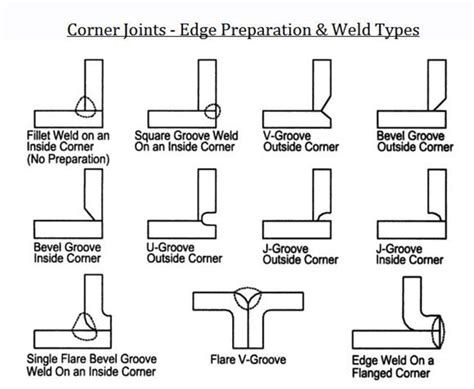 Corner Joints Edge Preparation And Weld Types Welding Types Of Welding Tig Welding